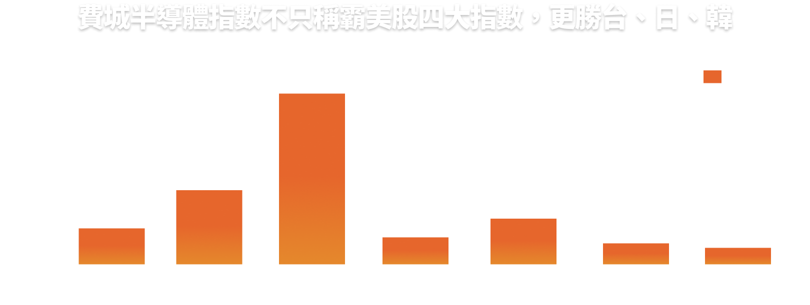 近20年指數表現：費城半導體指數2467.80%，遠勝標普500、那斯達克、道瓊指數、台灣加權股價、韓國KOSPI、日經225