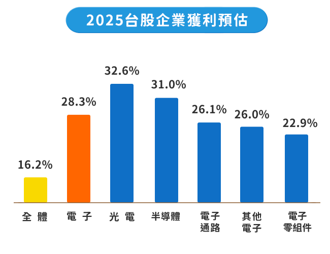 00881報酬表現