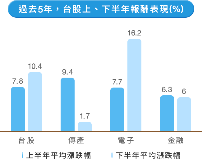 00881報酬表現