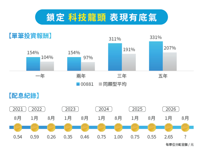 00881報酬和配息紀錄