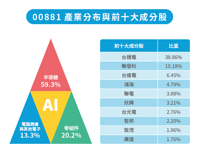 00881產業分佈與前十大成分股