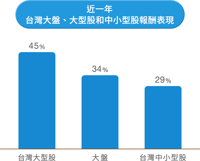 00922報酬表現