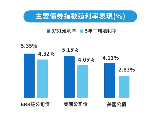 00725B殖利率表現
