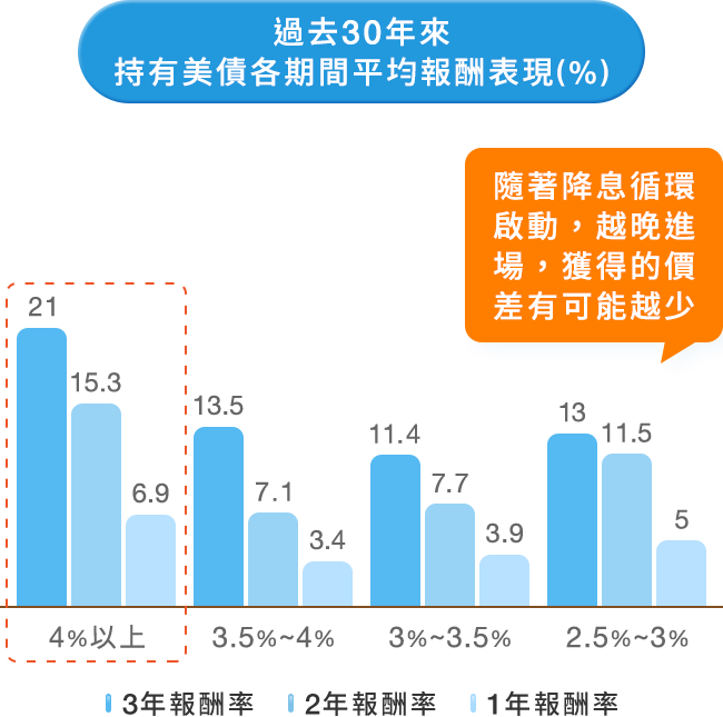 00687B報酬表現