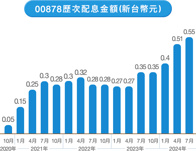 00878配息金額