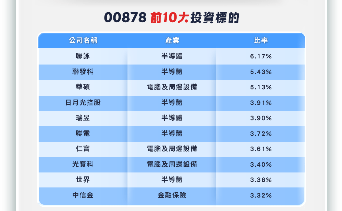 00878｜三大特色｜特色1擁AI金兵｜前10大投資標的