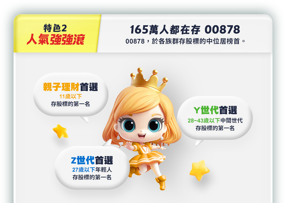 00878｜三大特色｜特色2人氣強強滾｜百萬人都在存00878，親子理財首選，Y世代手選，Z世代首選