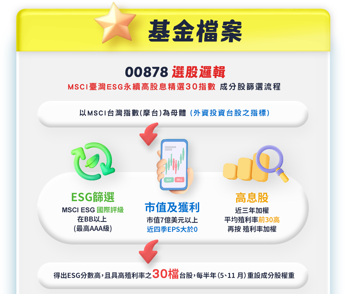 00878｜基金檔案｜選股邏輯｜MSCI 、ESG、EPS、殖利率