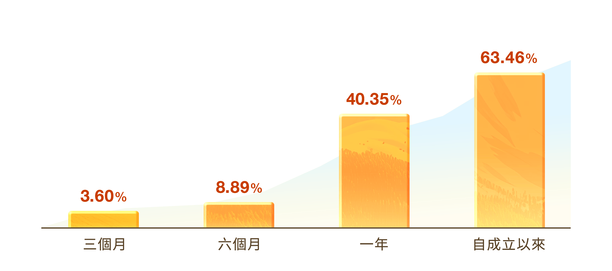 00922國泰台灣領袖50累積報酬率