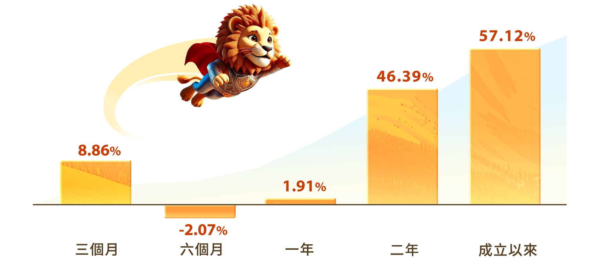 00922國泰台灣領袖50累積報酬率
