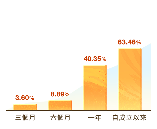 00922國泰台灣領袖50累積報酬率