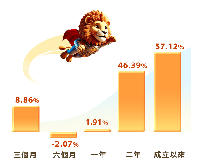 00922國泰台灣領袖50累積報酬率
