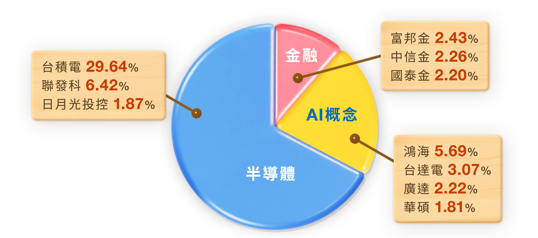 00922國泰台灣領袖50成分股