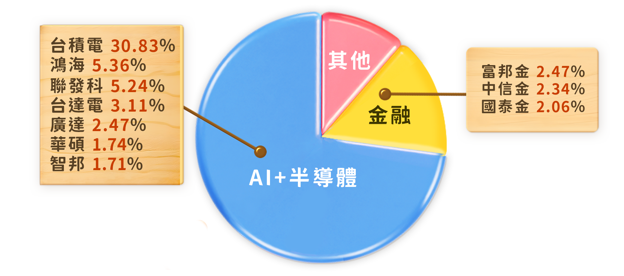 00922國泰台灣領袖50成分股