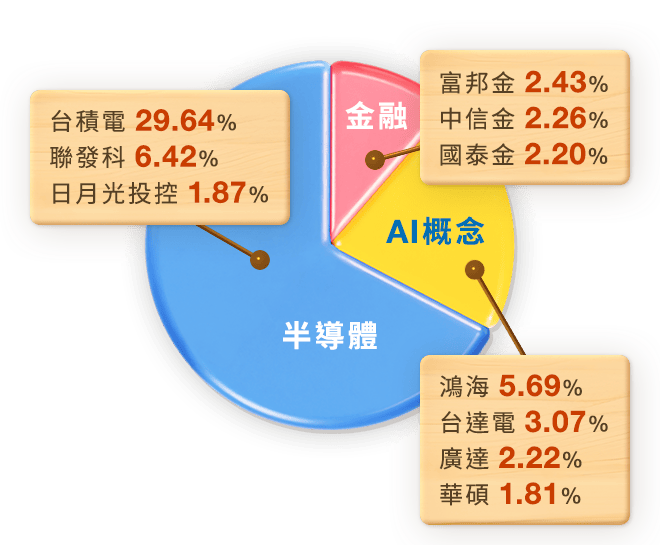 00922國泰台灣領袖50成分股