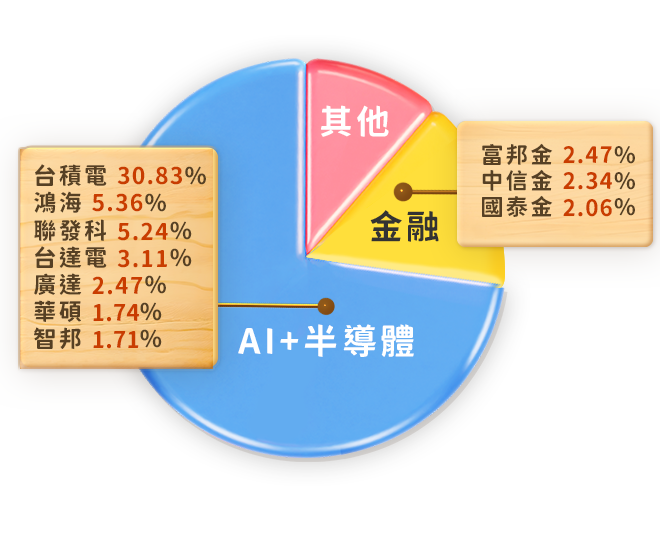 00922國泰台灣領袖50成分股