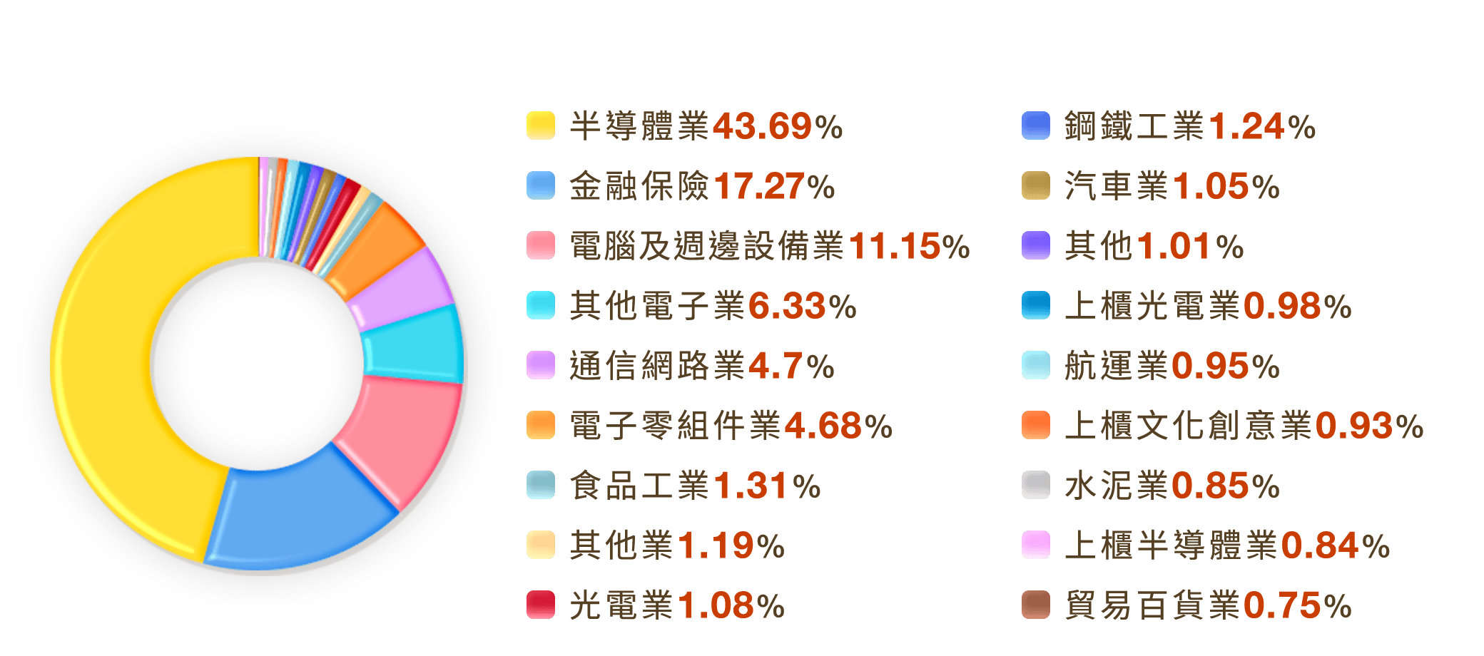 00922國泰台灣領袖50產業配置