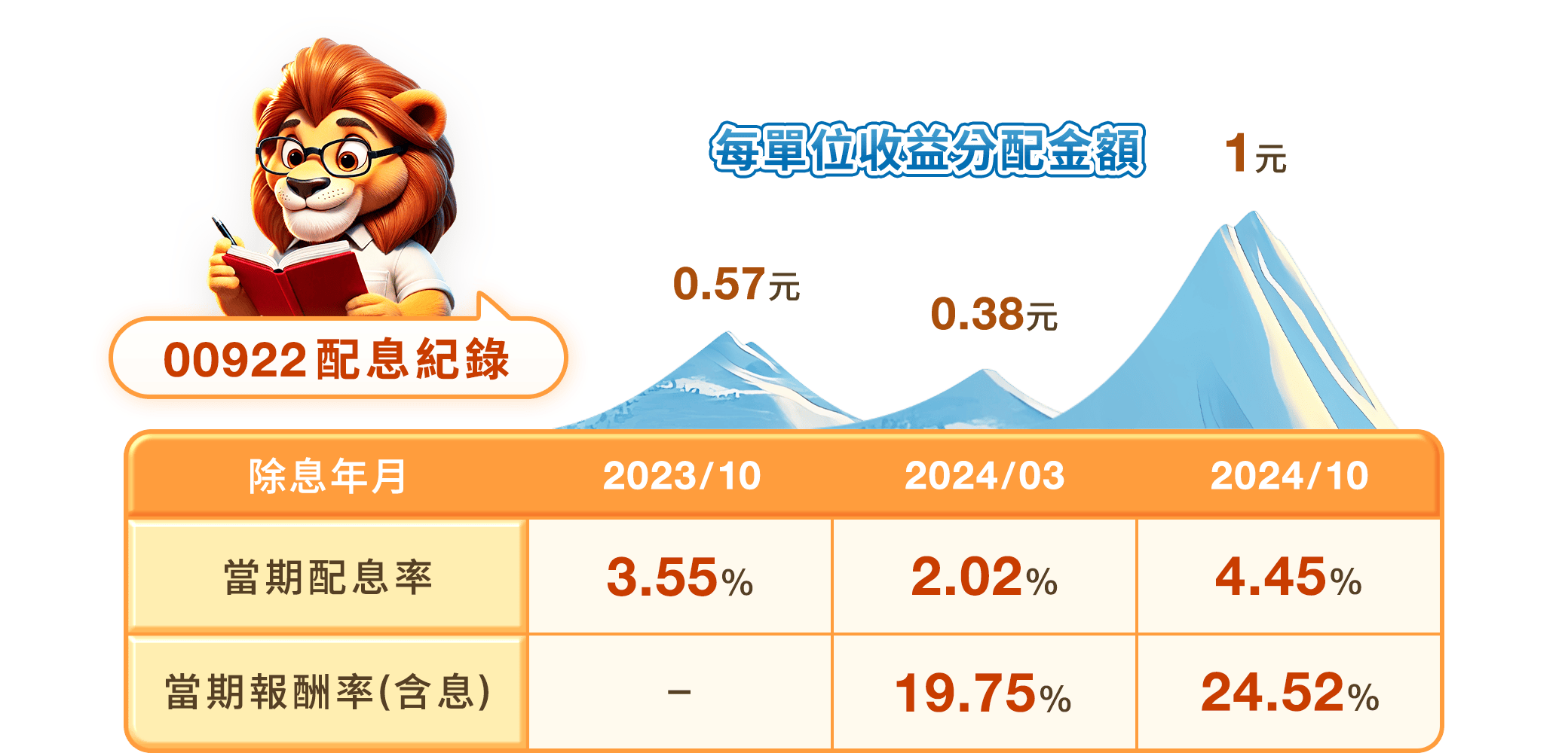 00922國泰台灣領袖50配息紀錄
