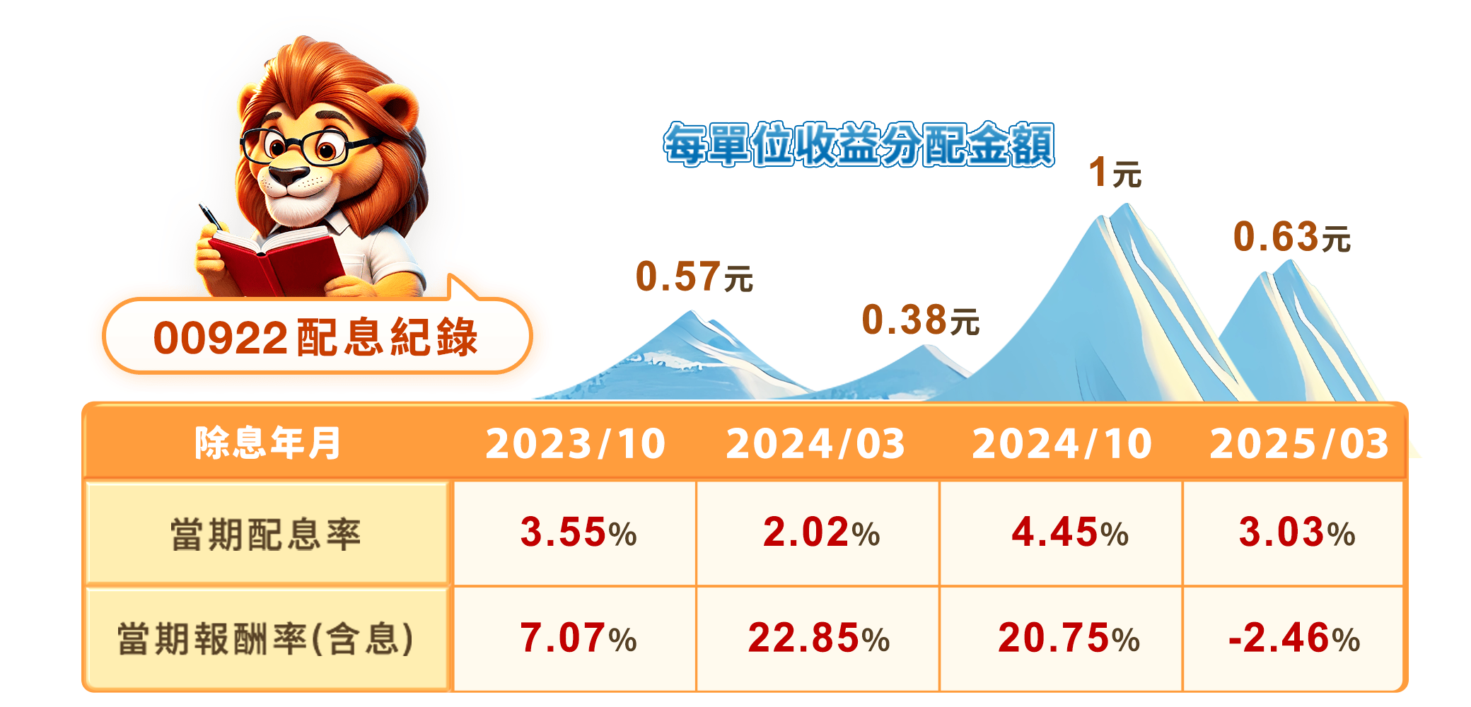 00922國泰台灣領袖50配息紀錄