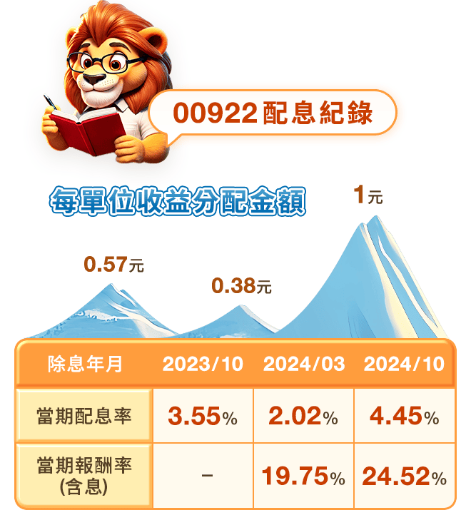 00922國泰台灣領袖50配息紀錄
