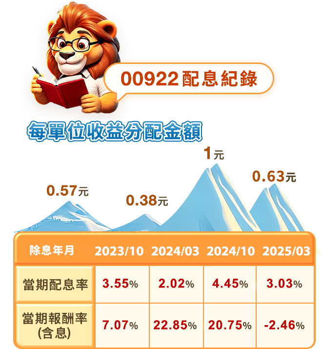 00922國泰台灣領袖50配息紀錄
