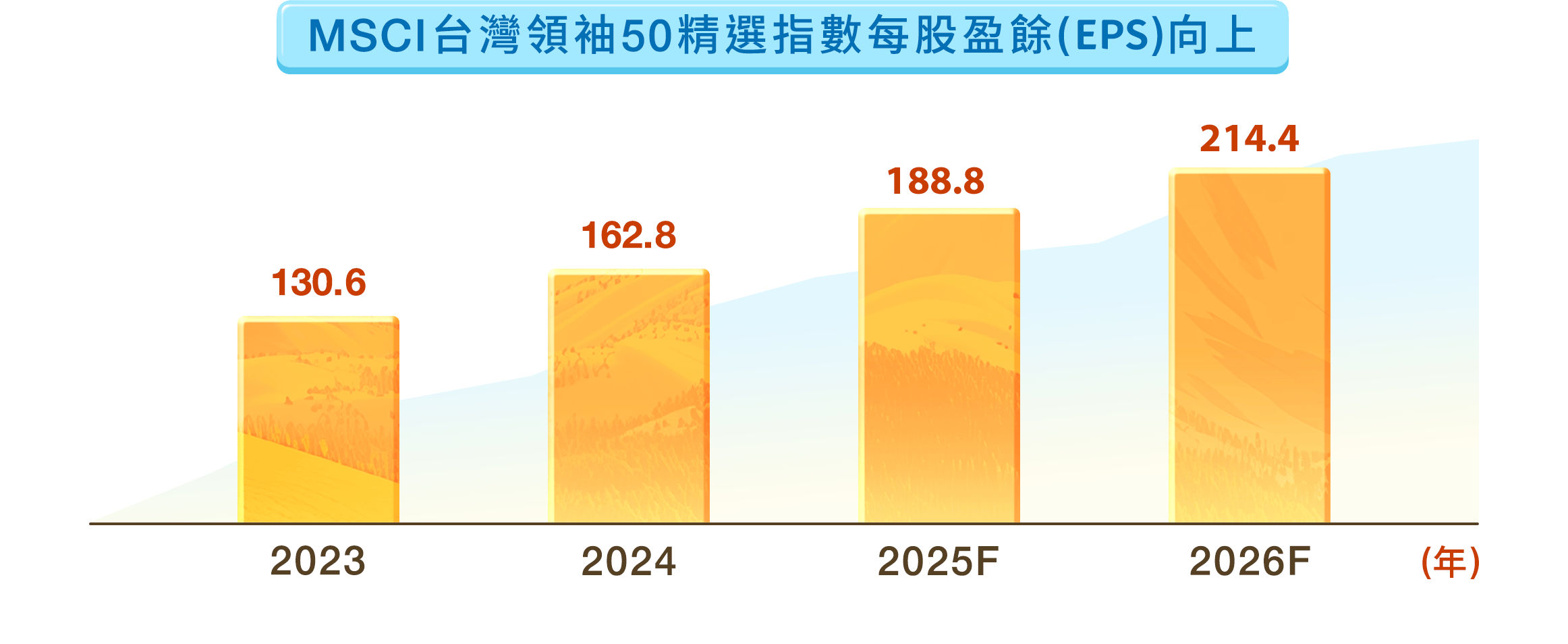 00922國泰台灣領袖50的每股盈餘EPS