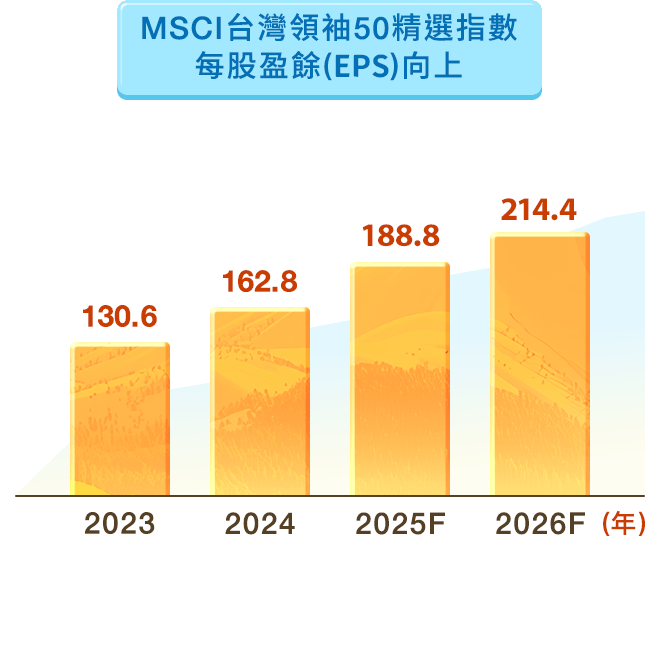00922國泰台灣領袖50的每股盈餘EPS
