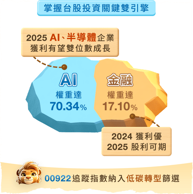 00922國泰台灣領袖50涵蓋台股AI金融