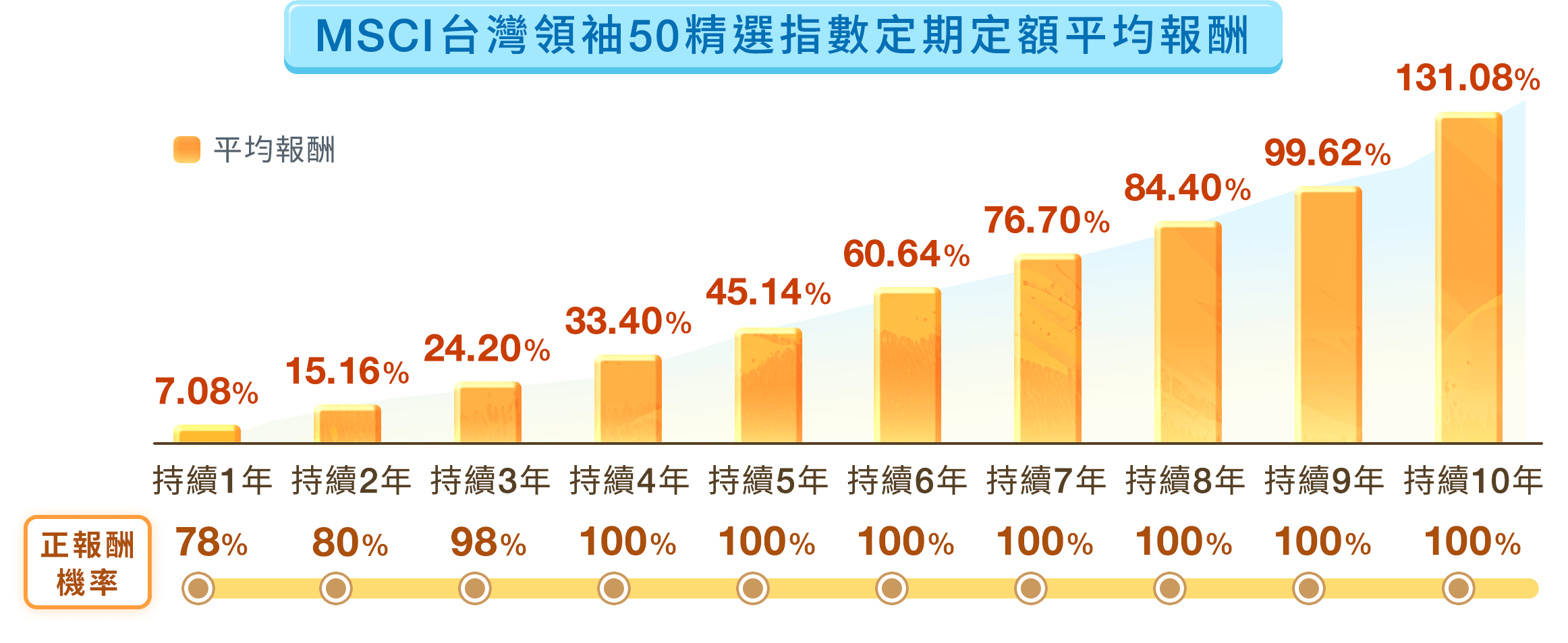 00922國泰台灣領袖50定期定額報酬