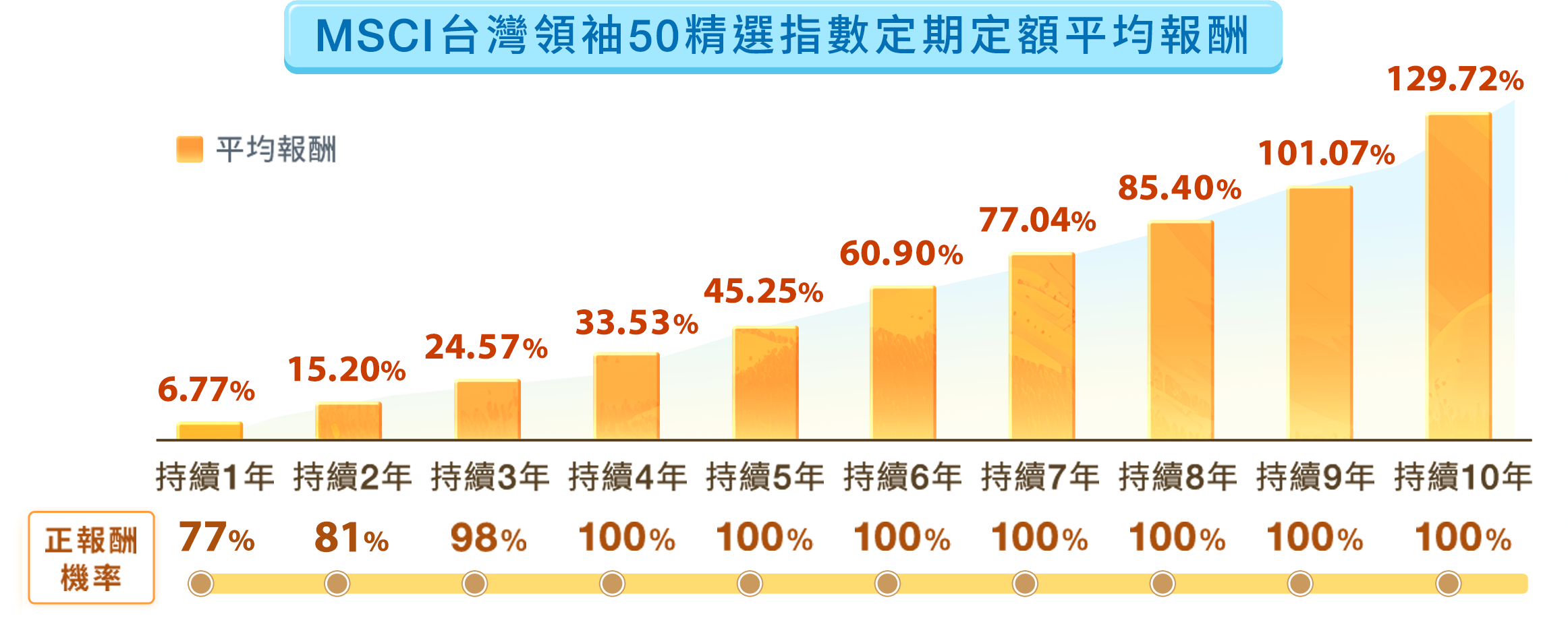 00922國泰台灣領袖50定期定額報酬