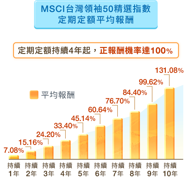 00922國泰台灣領袖50定期定額報酬