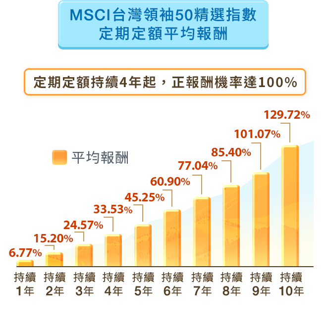 00922國泰台灣領袖50定期定額報酬