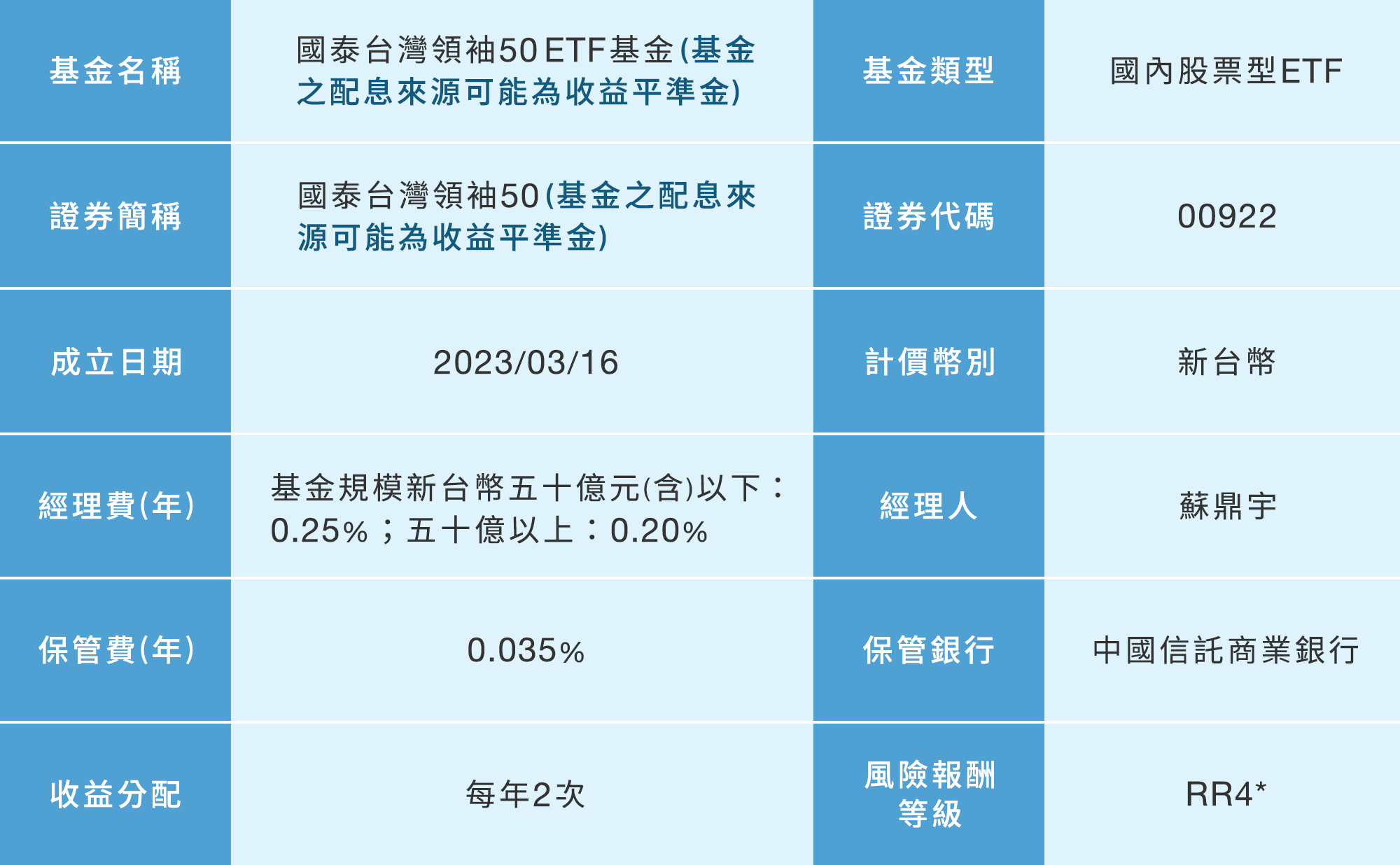 國泰台灣領袖50為今年熱門ETF。(圖/翻攝自國泰投信官網)