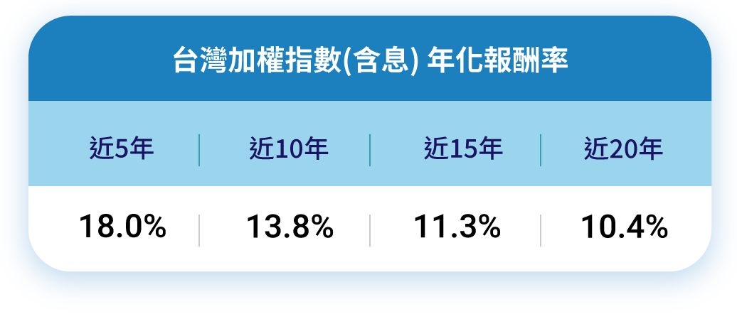 台灣加權指數年化報酬率