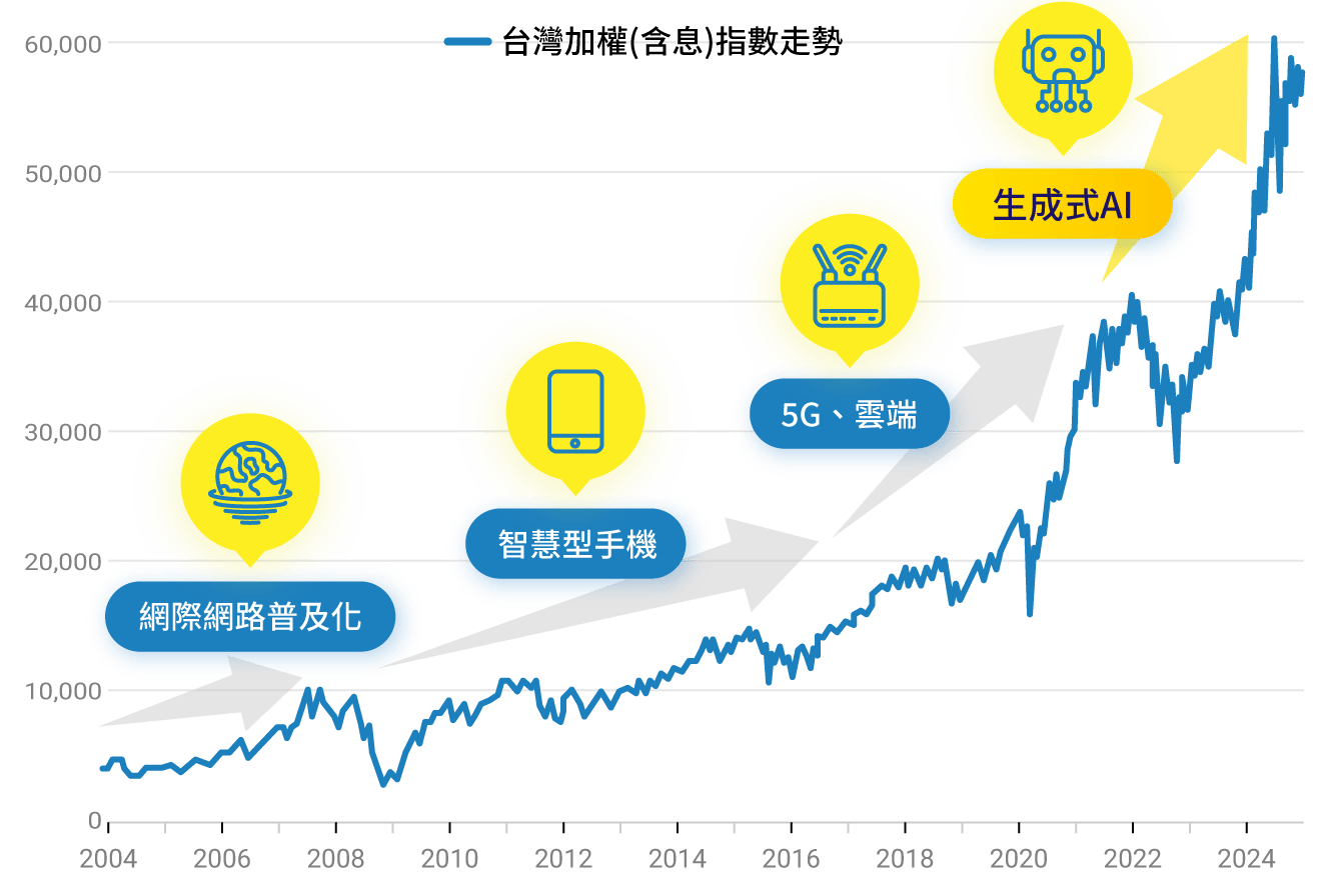 台灣加權指數走勢