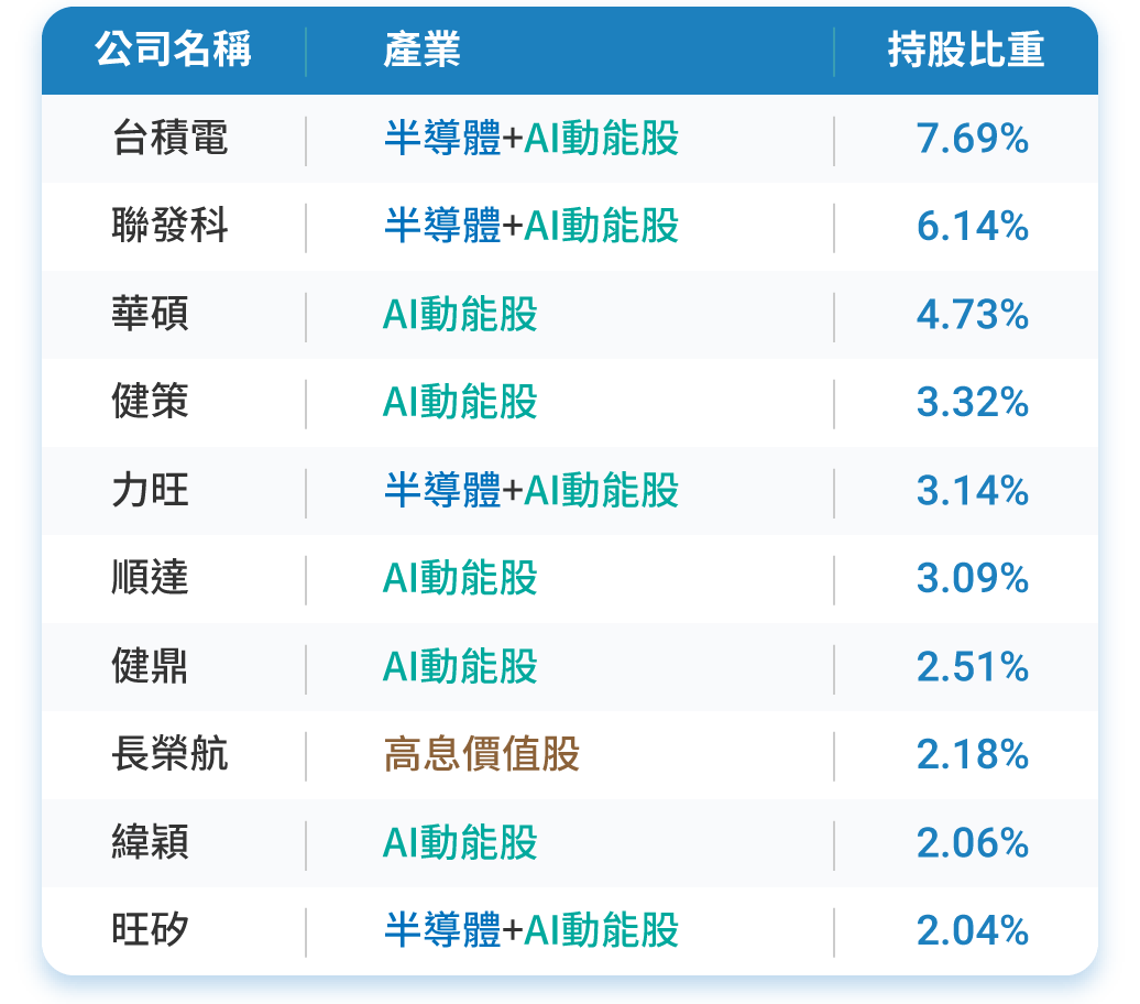 前十大持股 聚焦AI題材