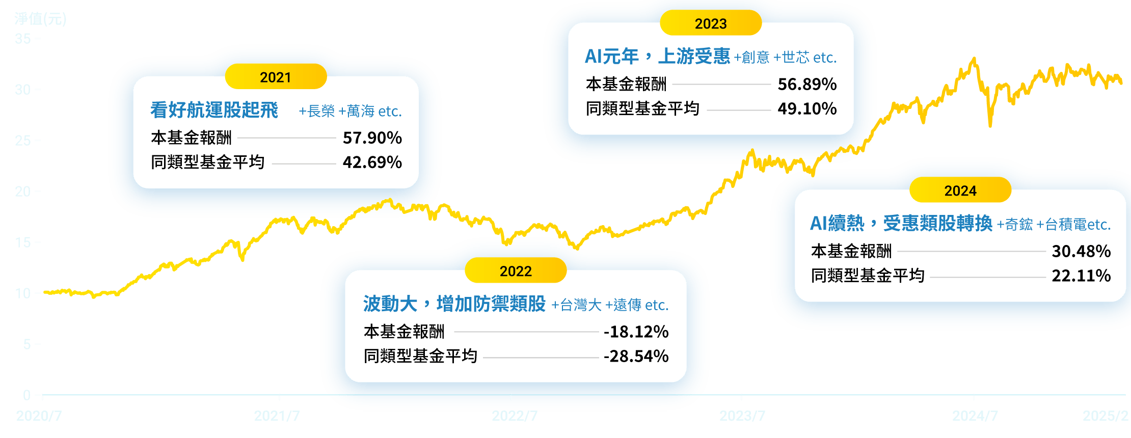 本基金(不配息A) 淨值走勢及年度報酬