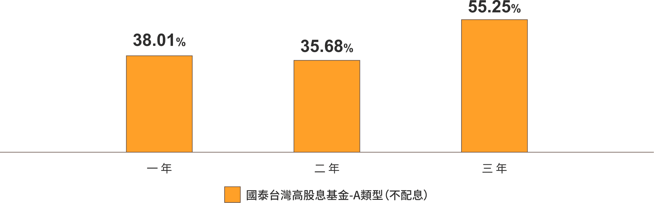 國泰台灣高股息基金-A類型(不配息)