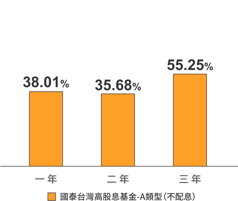 國泰台灣高股息基金-A類型(不配息)