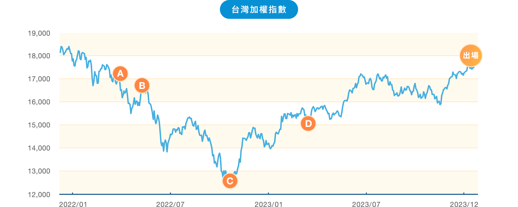 定期定額投資基金不擔心股市進場點