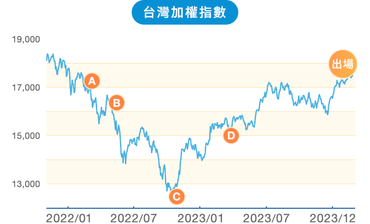 定期定額投資基金不擔心股市進場點