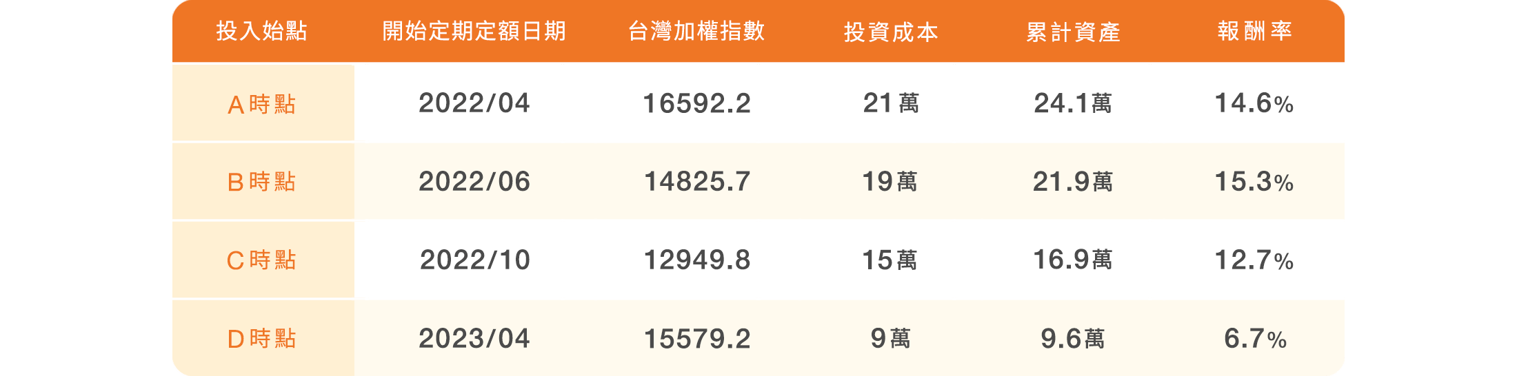 定期定額投資基金不擔心股市進場點