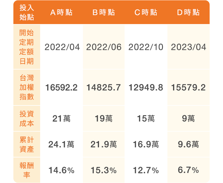 定期定額投資基金不擔心股市進場點
