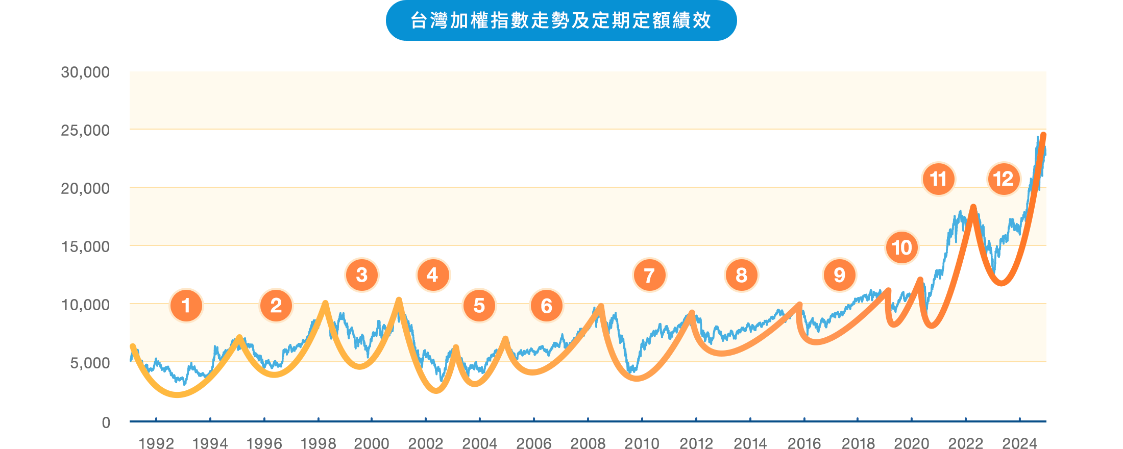 定期定額投資基金攤創造亮眼報酬率