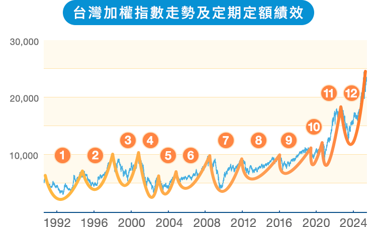 定期定額投資基金攤創造亮眼報酬率