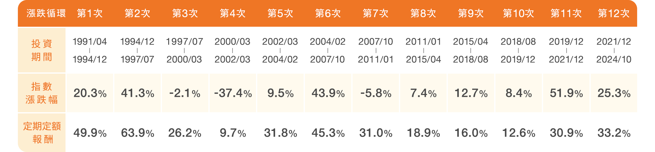 定期定額投資基金攤創造亮眼報酬率