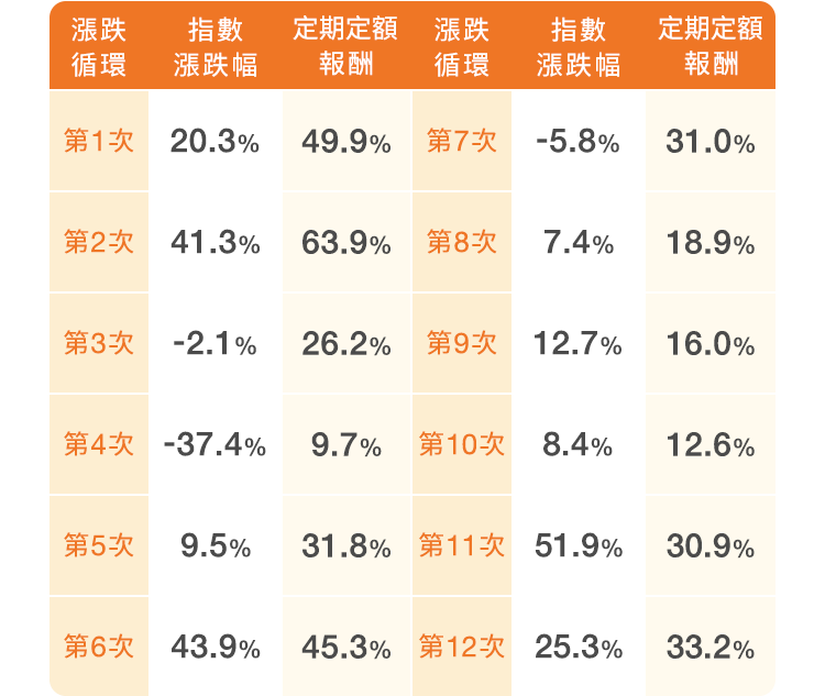 定期定額投資基金攤創造亮眼報酬率