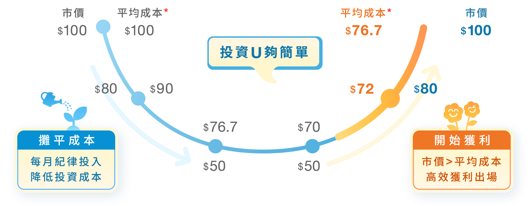 定期定額投資基金的微笑曲線