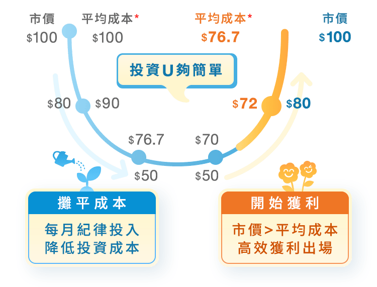 定期定額投資基金的微笑曲線