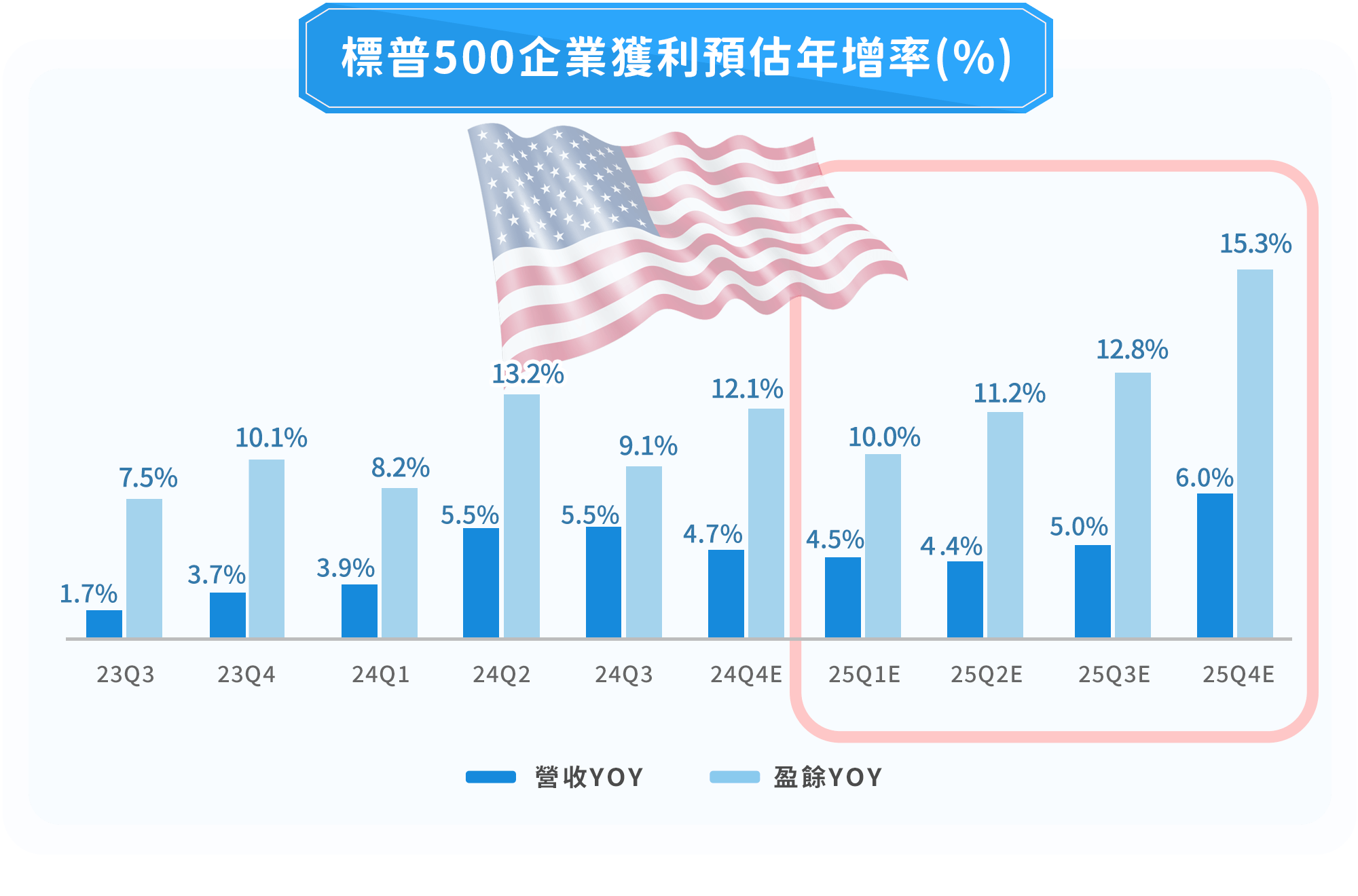 川普2.0上線，美國企業成長有望達雙位數!標普500企業獲利預估年增率｜國泰投信